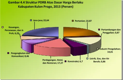 Gambar 4.4 Struktur PDRB Atas Dasar Harga Berlaku  Kabupaten Kulon Progo, 2013 (Persen) 