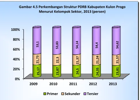 Gambar 4.5 Perkembangan Struktur PDRB Kabupaten Kulon Progo  Menurut Kelompok Sektor, 2013 (persen) 