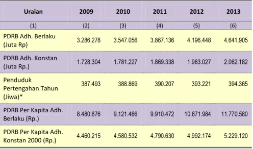 Tabel 4.3 Perkembangan PDRB Per Kapita Kabupaten Kulon Progo,   2009 - 2013 Uraian  2009  2010  2011  2012  2013  (1)  (2)  (3)  (4)  (5)  (6)  PDRB Adh