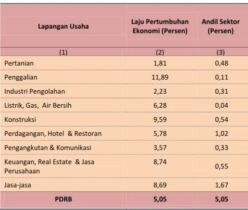 Tabel 4.4 Laju Pertumbuhan Ekonomi  dan Andil Sektor PDRB  Kabupaten Kulon Progo, 2013  