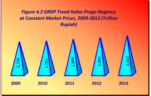 Figure 4.2 GRDP Trend Kulon Progo Regency  at Constant Market Prices, 2009-2013 (Trillion 