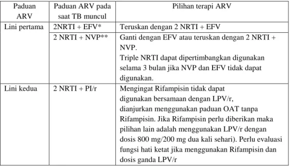 Tabel 2.2 Pilihan paduan pengobatan ARV pada ODHA dengan TB 