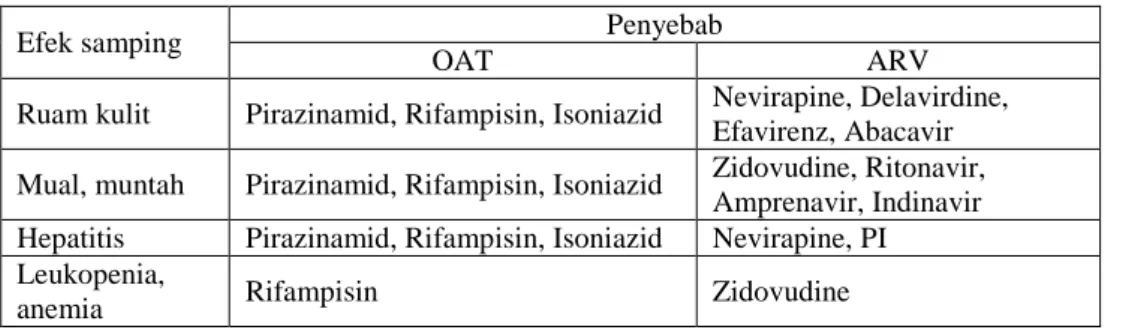 Tabel 2.3 Profil tumpang tindih efek samping OAT dan ARV 
