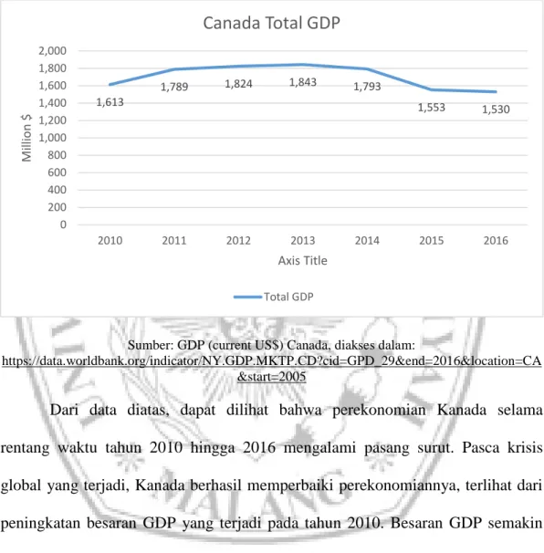 Grafik 2.1 Pendapatan Nasional Kanada 2010-2016 
