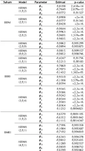 Tabel 3. Estimasi dan uji signifikansi parameter model ARIMA. 