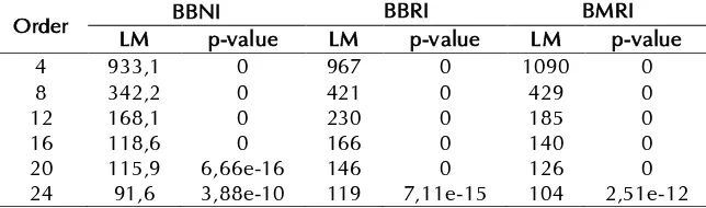 Tabel 6. Uji LM pada residual BBNI, BBRI, dan BMRI 