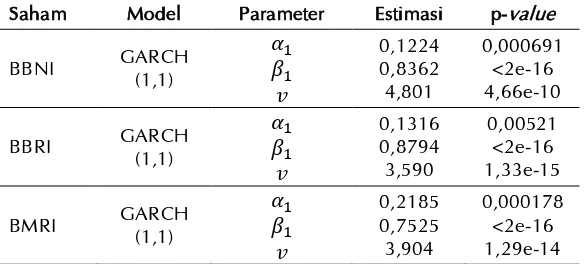 Tabel 7. Estimasi dan uji signifikansi parameter model GARCH. 
