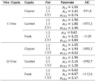 Tabel 9. Estimasi parameter C-Vine dan D-Vine Copula. 