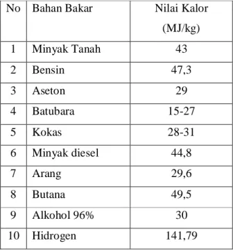 Tabel 2.5. Nilai kalor berbagai macam bahan bakar  (www.engineeringtoolbox.com) 