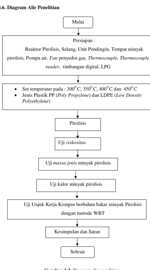 Gambar 3.2. Diagram alir penelitianMulai 