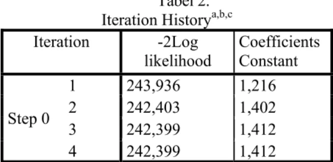 Tabel 1. Pengujian Hosmer and  Lemeshow  Test  Step  Chi-square Sig. α Keterangan  1  13,173  ,106  &gt; 0,05  Diterima           Sumber : Data Sekunder Diolah, 2016 