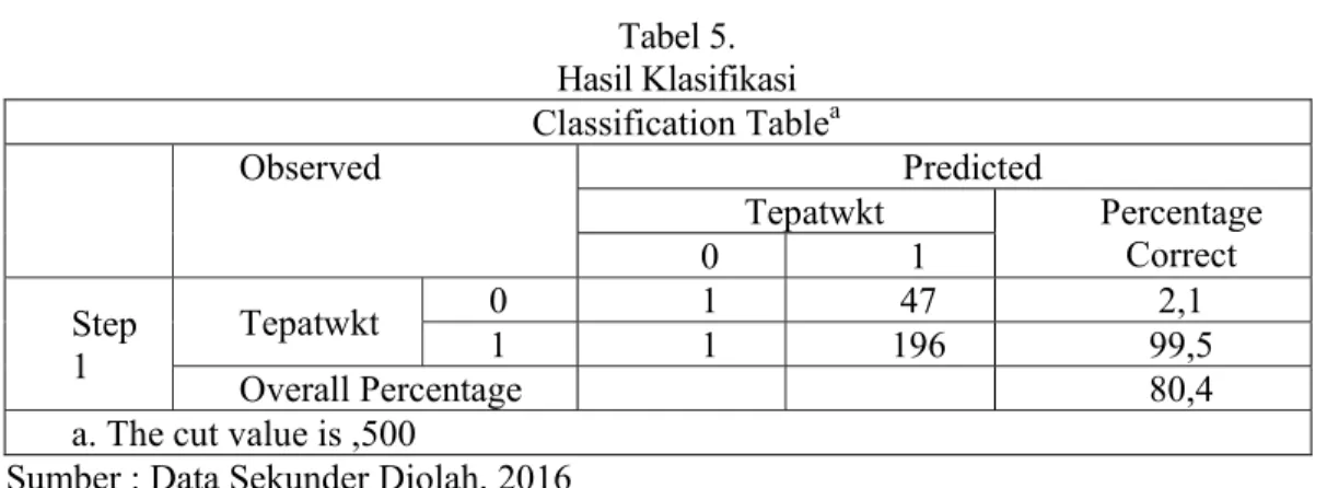 Tabel 5.  Hasil Klasifikasi  Classification Table a Observed  Predicted  Tepatwkt  Percentage   Correct  0  1  Step  1  Tepatwkt  0  1  47  2,1 1 1 196  99,5  Overall Percentage  80,4 