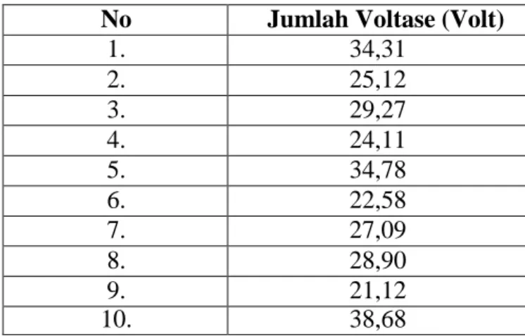 Tabel 1: Data voltase Piezoelectric yang dihasilkan dari sekali injakan kaki manusia (60-75kg) 