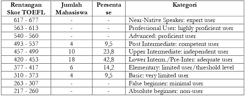Tabel 4: Rekapitulasi skor TOEFL berdasarkan profisiensi Bahasa Inggris (N=42)  