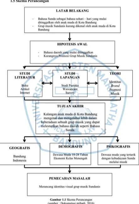 Gambar 1.1 Skema Perancangan 