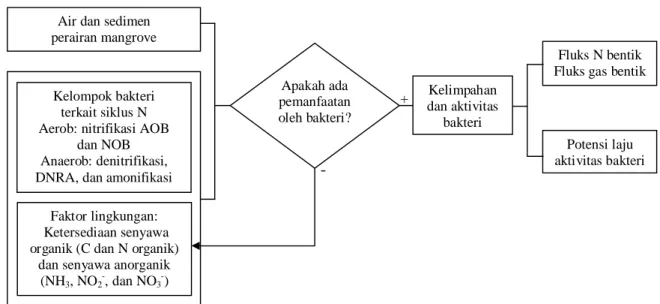 Gambar 1. Diagram alir pendekatan masalah dalam penelitian ini  Tujuan Penelitian 