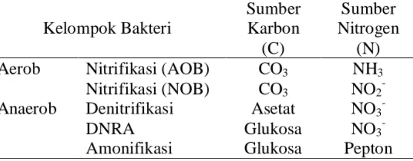Tabel 1. Modifikasi sumber C dan N pada media tumbuh   kelompok bakteri aerob dan anaerob 