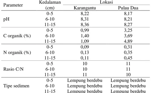 Tabel 3. Karakteristik sedimen di perairan mangrove Karangantu dan Pulau Dua  Parameter  Kedalaman 