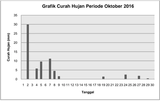 Grafik Curah Hujan Periode Oktober 2016