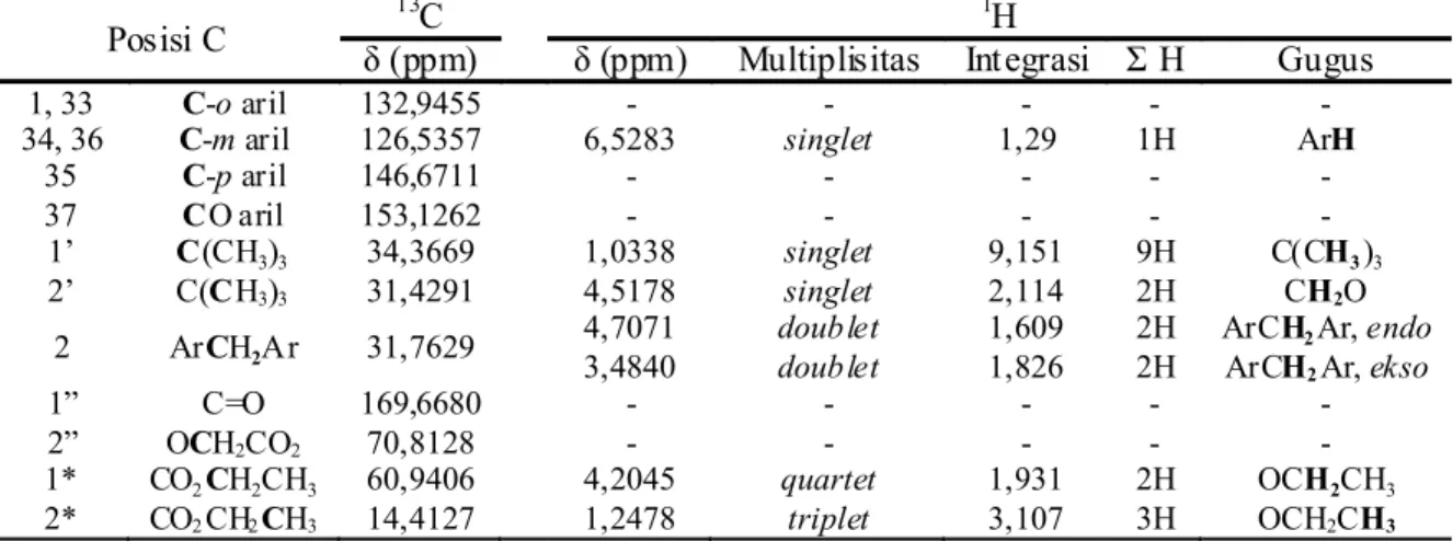 Tabel  1.    Data  spektrum  1 H-NMR  (500  MHz,  CDCl 3 )  dan  13 C-NMR  (500  MHz, CDCl 3 ) produk sintesis 