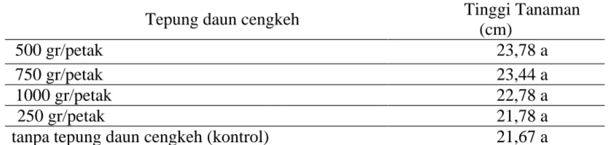 Tabel 1.   Pengaruh tepung daun cengkeh terhadap tinggi tanaman  