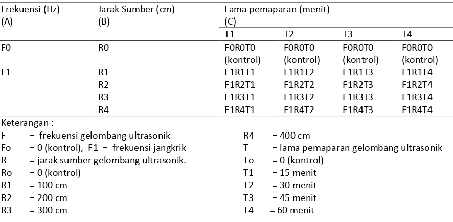 Tabel 1. Perlakuan gelombang ultrasonik terhadap pola perilaku makan pasif dan gerak pasif tikus 