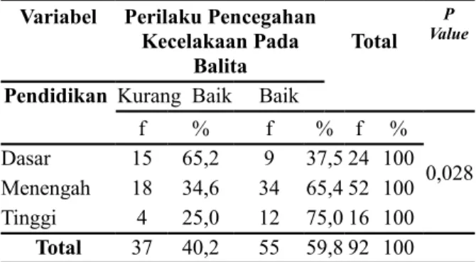 Tabel  3  Hubungan   sikap   Ibu   tentang prilaku   pencegahan   kecelakaan   pada Balita   (Anticipatory  Guiduance)  di Puskesmas Basuki Rahmat kota Bengkulu tahun 2015