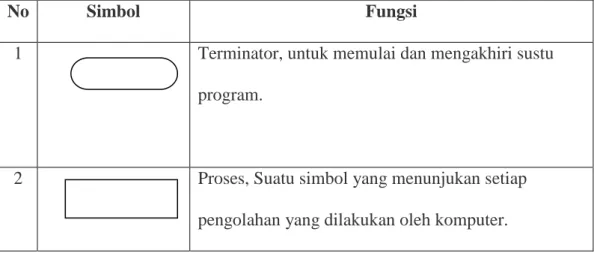 Tabel 4.2 Simbol-simbol Flowchart 