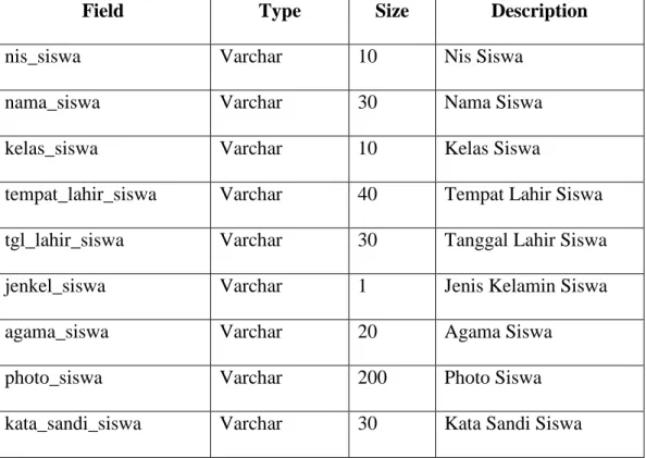 Tabel 4.5  Atribut tbl_siswa