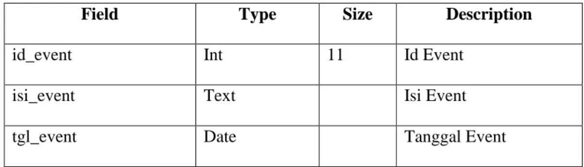 Tabel 4.6  Atribut tbl_event 