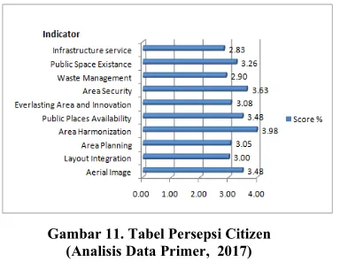 Gambar 11. Tabel Persepsi Citizen 