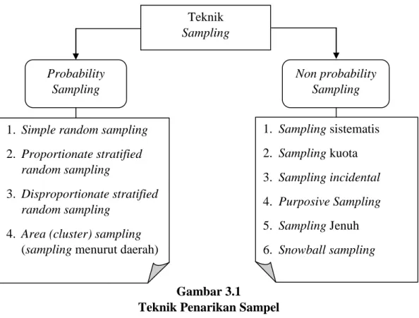 Gambar 3.1   Teknik Penarikan Sampel 