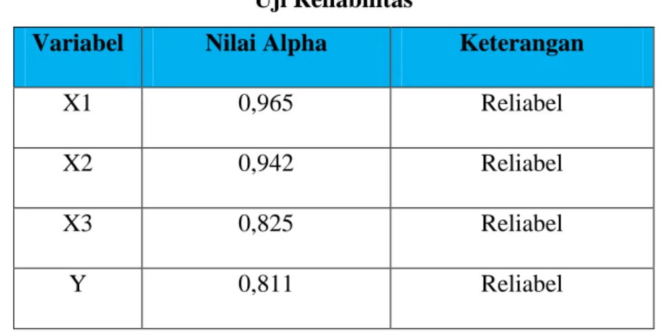 Tabel 3.6  Uji Reliabilitas 