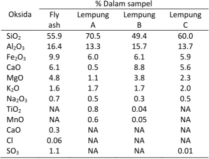 Tabel 6. Komposisi fly ash dan lempung 