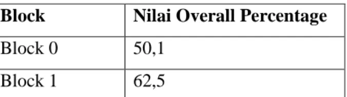 Tabel 4.8  Overell Percentage 