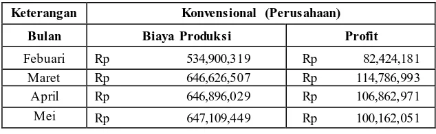 Tabel 1.1 Biaya Produksi dan Profit Perusahaan 