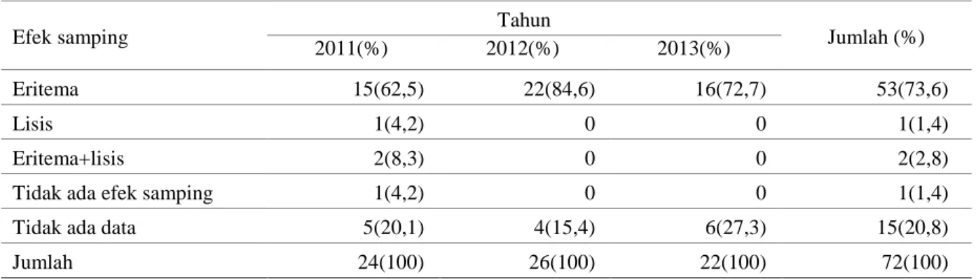 Tabel  4.  Distribusi  penilaian  hasil  peeling  pada  pasien  photoaging  di  Divisi  Kosmetik  Medik  Staf  Medik  Fungsional (SMF) Kesehatan Kulit dan Kelamin RSUD Dr