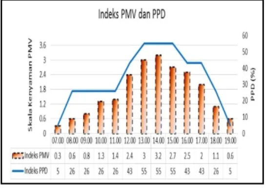 Gambar Grafik Temperatur Efektif  P ada  Rumah Lanting 