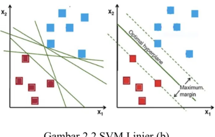 Gambar 2.2 SVM Linier (b) 