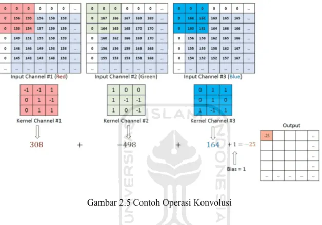 Gambar 2.5 Contoh Operasi Konvolusi 