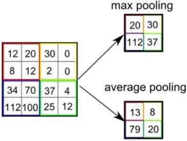 Gambar 2.6 Contoh pengambilan vektor max pooling &amp; average pooling 