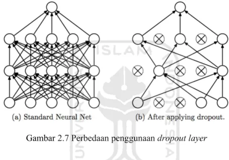 Gambar 2.7 Perbedaan penggunaan dropout layer 