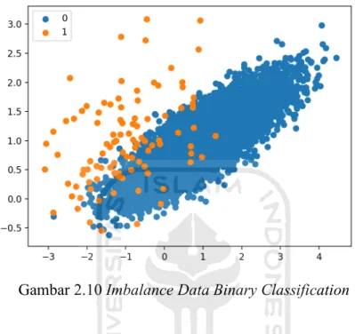 Gambar 2.10 Imbalance Data Binary Classification 