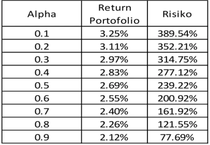 Tabel 3 Return dan Risiko Portofolio sebelum pandemi 
