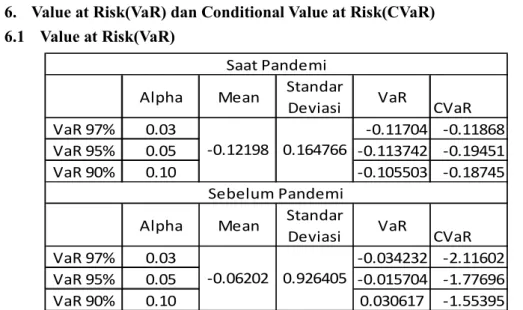 Tabel 6 Perbandingan Value at Risk dan Conditional Value at Risk Sebelum dan Saat  Pandemi 