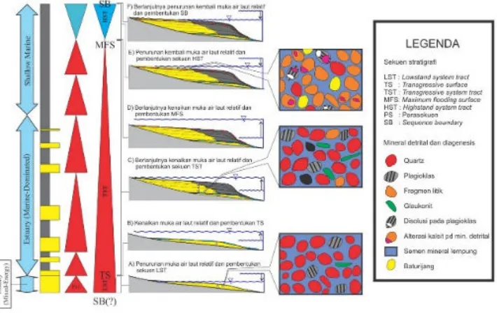 Gambar 6. Ilustrasi perubahan diagenesis pada batupasir Formasi Nanggulan 