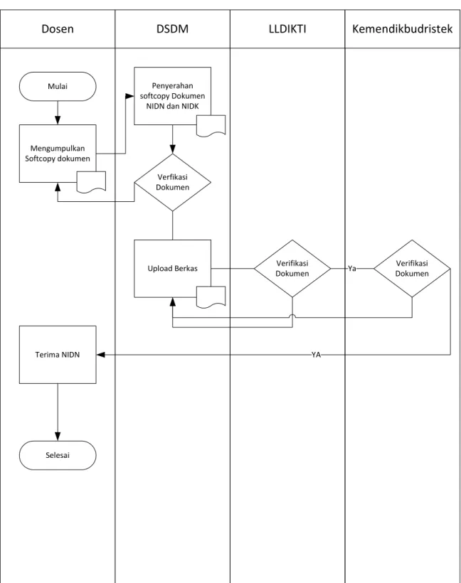 7. DIAGRAM ALIR PROSEDUR 