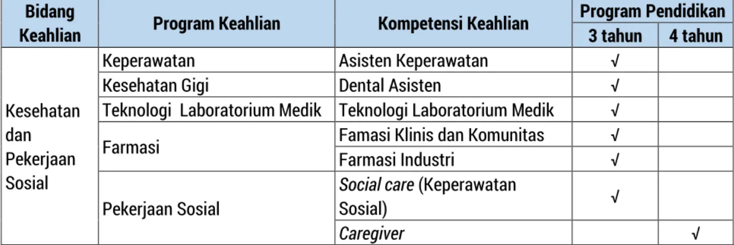 Tabel 1. Spektrum Bidang Keahlian Kesehatan dan Pekerjaan Sosial  Bidang 
