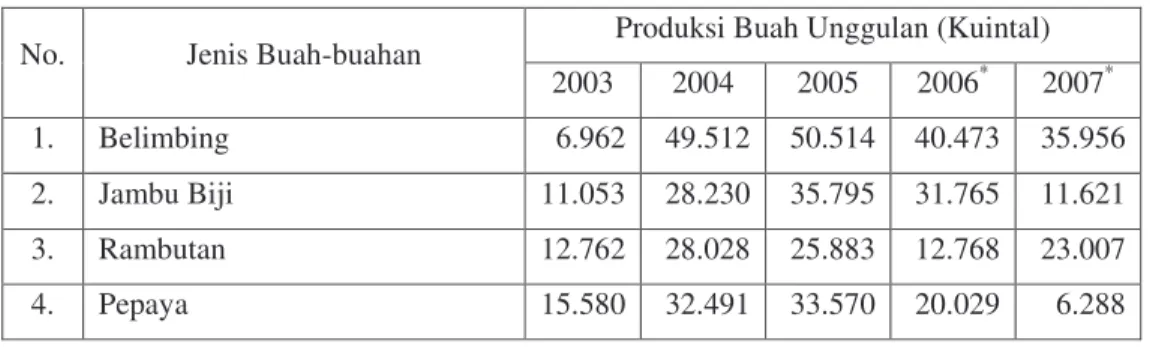 Tabel 1.  Perkembangan Produksi Buah-buahan Unggulan di Kota Depok Tahun 2003- 2003-2007 