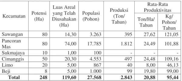 Tabel  2.    Luas  Areal,  Populasi,  Produksi  dan  Produktivitas  Tanaman  Belimbing  di  Enam Kecamatan di Kota Depok Tahun 2005 